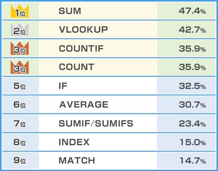 事務職が役に立つと思ったExcel関数ランキング