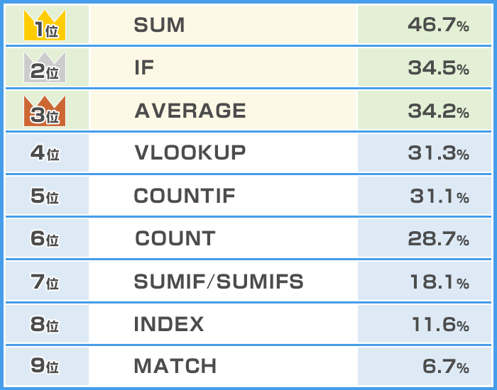 製造業が役に立つと思ったExcel関数ランキング