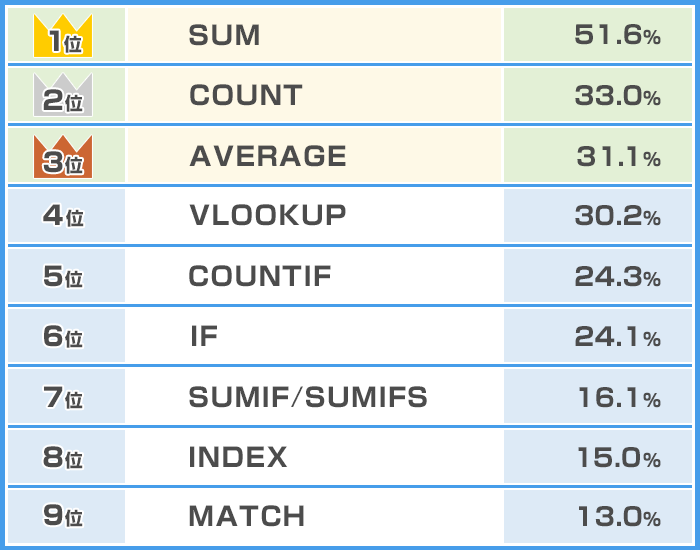 営業職が役に立つと思ったExcel関数ランキング