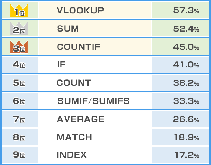SE・エンジニアが役に立つと思ったExcel関数ランキング